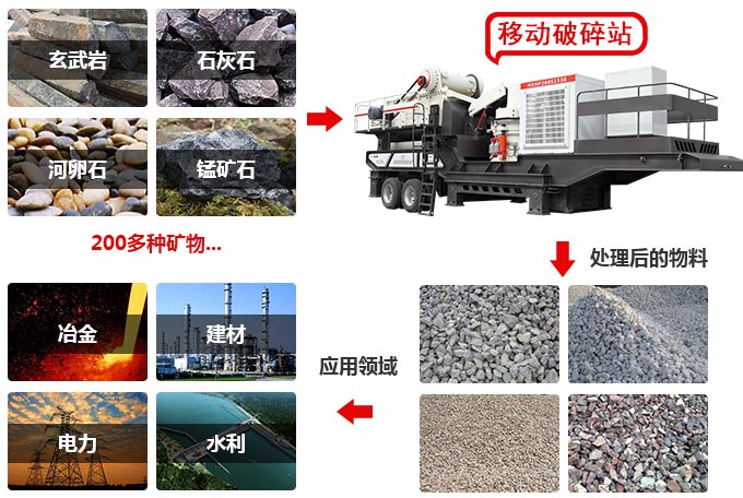 移动式破碎站用途展示 移动式破碎站用途展示