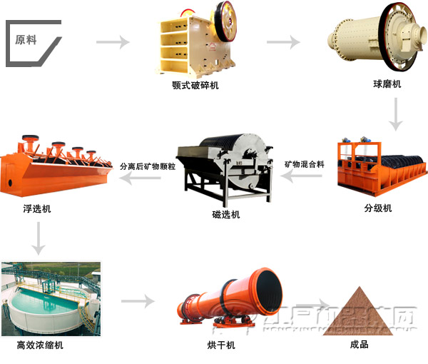 选矿生产线流程图 选矿生产线流程图
