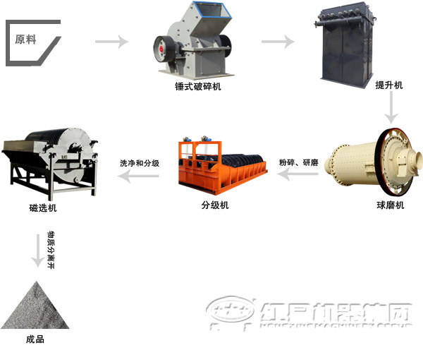 石墨选矿生产线 石墨选矿生产线