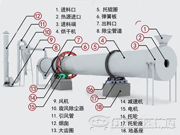 页岩烘干机结构 页岩烘干机结构