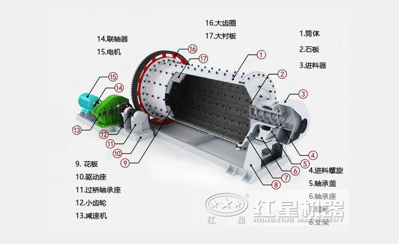 球磨机内部结构图 球磨机内部结构图