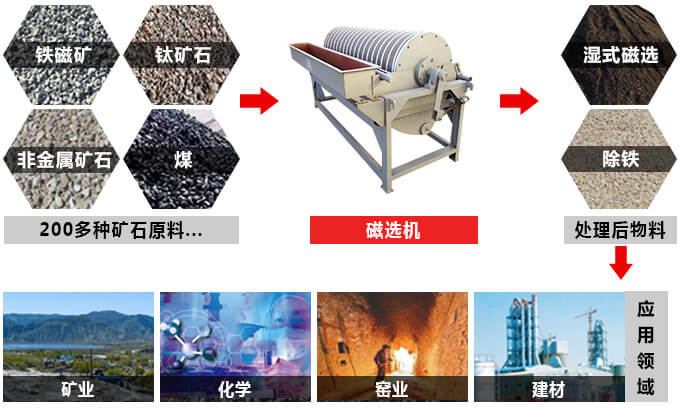 磁选机物料拼图 磁选机物料拼图