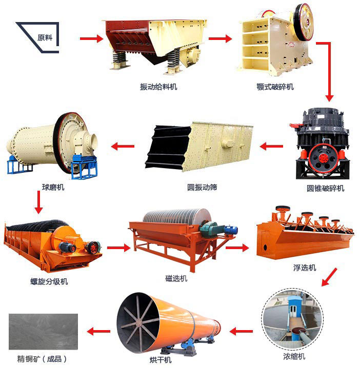 精铜矿选矿工艺流程图 精铜矿选矿工艺流程图
